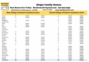 Fox Valley home prices March 19 2022