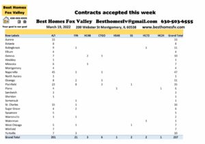 Fox Valley home prices March 19 2022-Contracts accepted this week