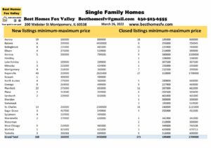 Fox Valley home prices March 26 2022