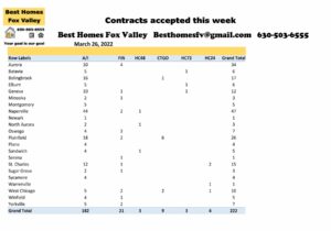 Fox Valley home prices March 26 2022-Contracts accepted this week