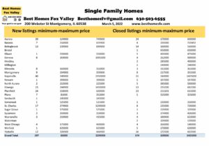 Fox Valley home prices March 5 2022