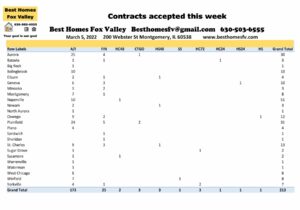 Fox Valley home prices March 5 2022-Contracts accepted this week