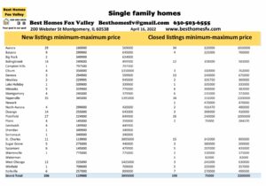 Fox Valley home prices April 16 2022