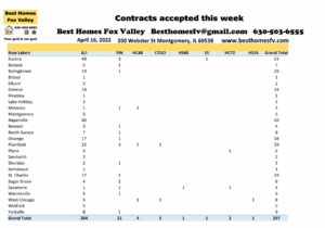 Fox Valley home prices April 16 2022-Contracts accepted this week