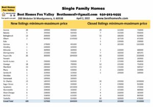 Fox Valley home prices April 2 2022