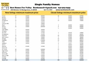 Fox Valley home prices April 23
