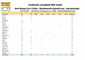 Fox Valley home prices April 23-Contracts accepted this week