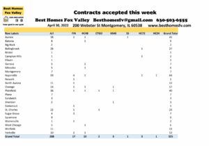 Fox Valley home prices April 30-Contracts accepted this week