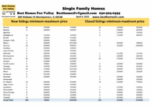 Fox Valley home prices April 9 2022