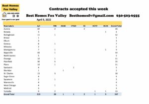 Fox Valley home prices April 9 2022-Contracts accepted this week
