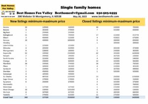 Fox Valley home prices May 28