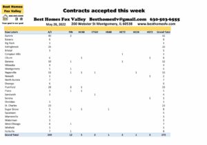 Fox Valley home prices May 28-Contracts accepted this week