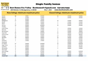 Fox Valley home prices May 7