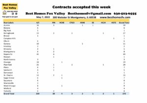 Fox Valley home prices May 7-Contracts accepted this week