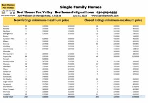 Fox Valley home prices June 11