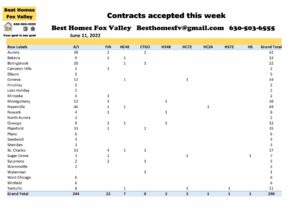 Fox Valley home prices June 11-Contracts accepted this week