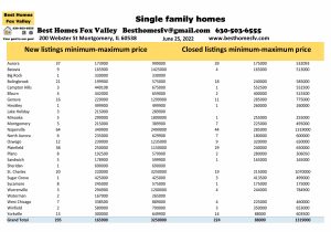 Fox Valley home prices June 25