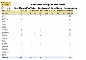 Fox Valley home prices June 25-Contracts accepted this week