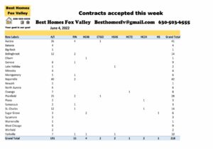 Fox Valley home prices June 4-Contracts accepted this week
