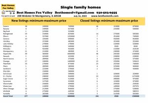 Fox Valley home prices July 16th