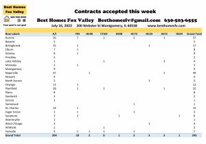Fox Valley home prices July 16th-Contracts accepted this week