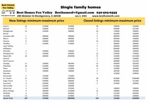 Fox Valley home prices July 2nd