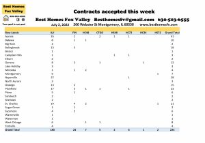 Fox Valley home prices July 2-Contracts accepted this week