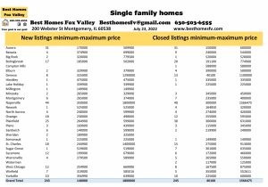 Fox Valley home prices July 23rd