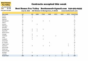 Fox Valley home prices July 23rd-Contracts accepted this week
