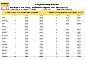 Fox Valley home prices July 30th