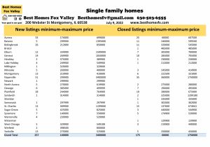 Fox Valley home prices July 9th