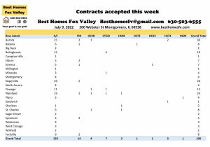 Fox Valley home prices July 9th-Contracts accepted this week