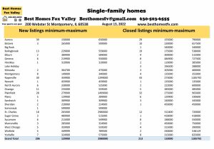 Fox Valley home prices August 13th