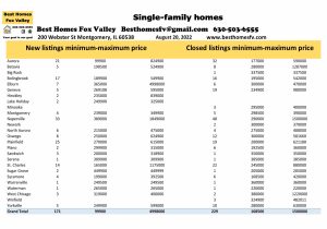 Fox Valley home prices August 20th