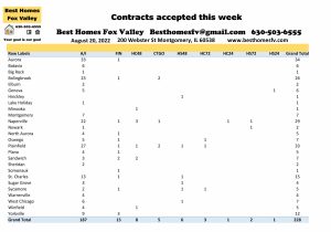 Fox Valley home prices August 20th-Contracts accepted this week