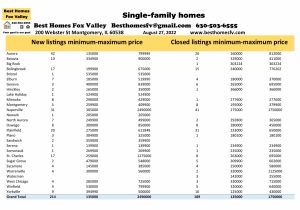 Fox Valley home prices August 27th
