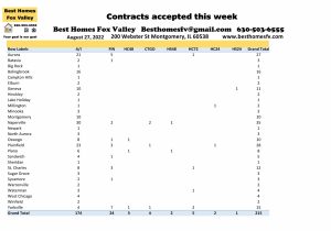 Fox Valley home prices August 27th-Contracts accepted this week