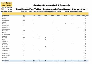 Fox Valley home prices August 6th-Contracts accepted this week