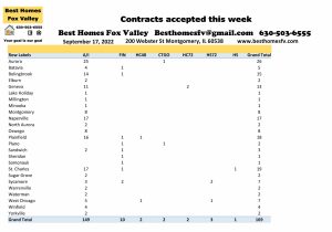 Fox Valley home prices September 17th-Contracts accepted this week