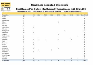 Fox Valley home prices September 24th-Contracts accepted this week