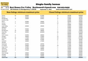 Fox Valley home prices September 3rd