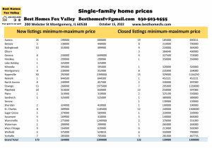 Fox Valley home prices October 15th