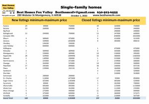 Fox Valley home prices October 1st