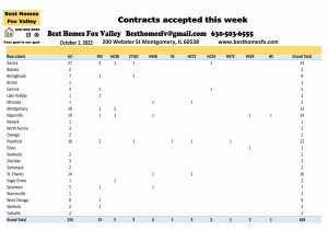 Fox Valley home prices October 1st-Contracts accepted this week