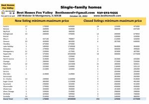 Fox Valley home prices October 22nd