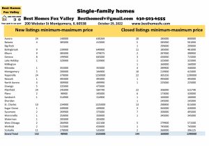 Fox Valley home prices October 29th
