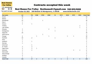 Fox Valley home prices October 29th-Contracts accepted this week