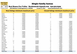 Fox Valley home prices October 8th