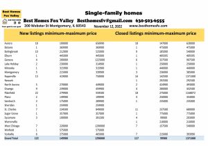 Fox Valley home prices November 12th