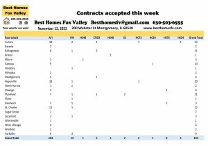 Fox Valley home prices November 12th-Contracts accepted this week